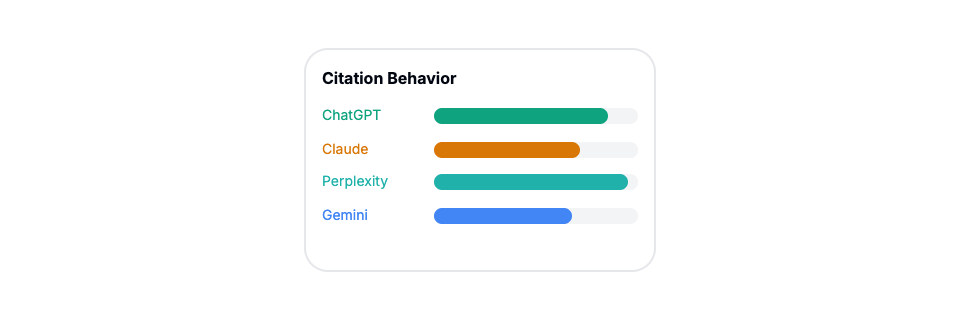 Perplexity Cites 2.8x More Sources Than ChatGPT, Only OpenAI Depends on Wikipedia