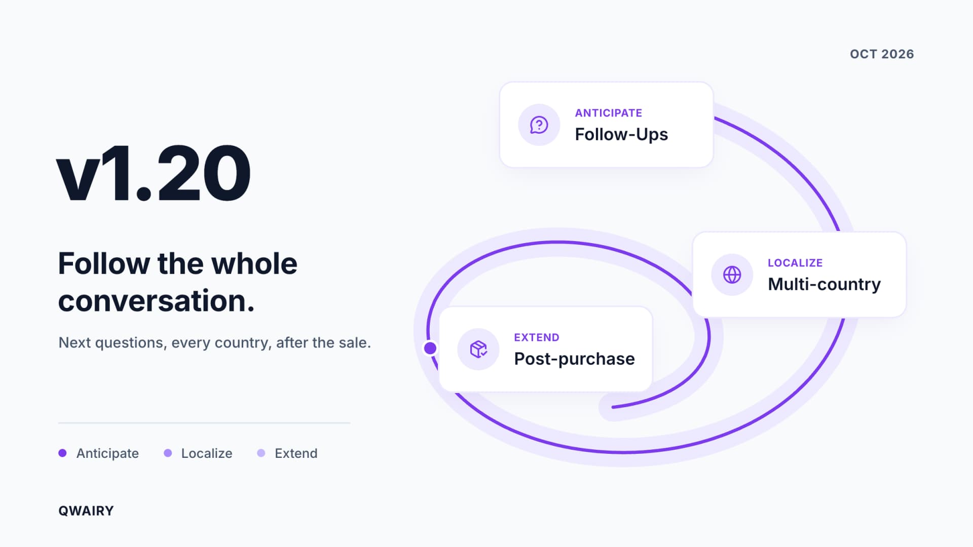 Qwairy v1.20: Follow-Ups, Multi-country Workspaces & Post-purchase